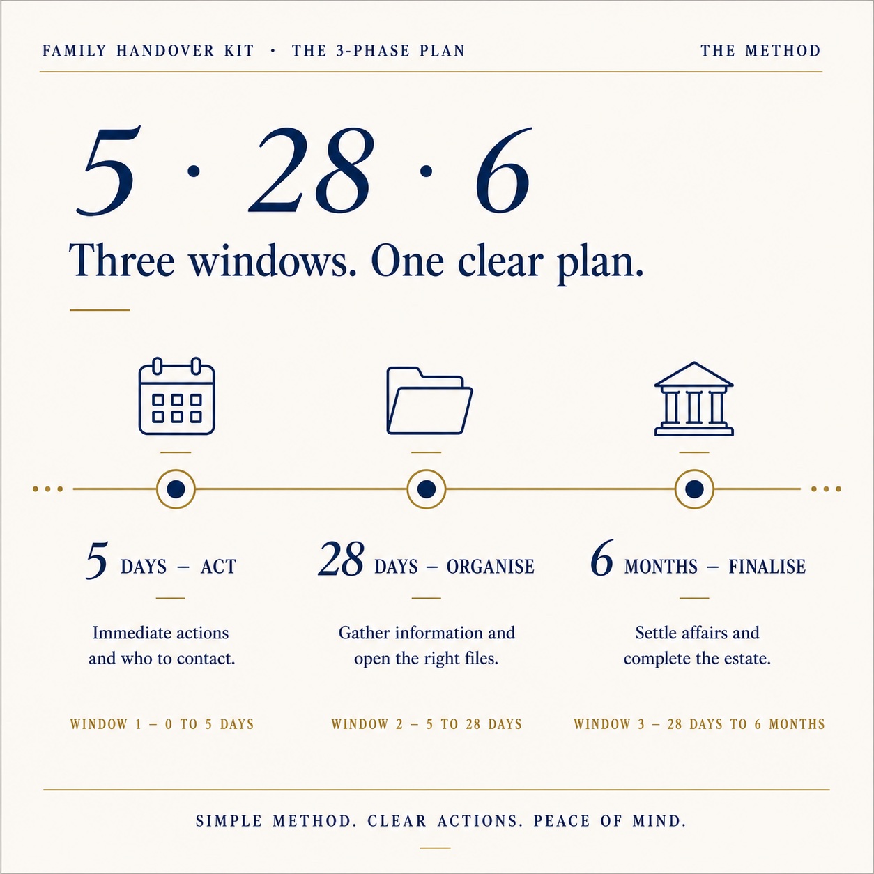 The 5-28-6 plan — three windows, one clear plan: 5 days act, 28 days organise, 6 months finalise.