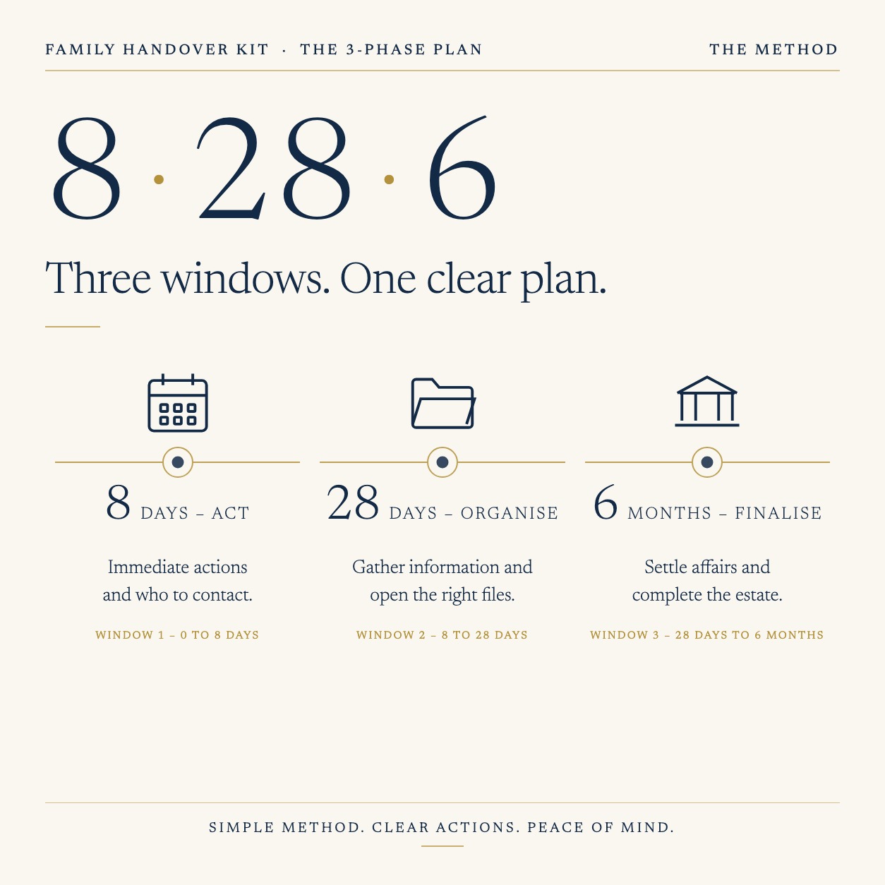 The 8-28-6 plan — three windows, one clear plan: 8 days act, 28 days organise, 6 months finalise.